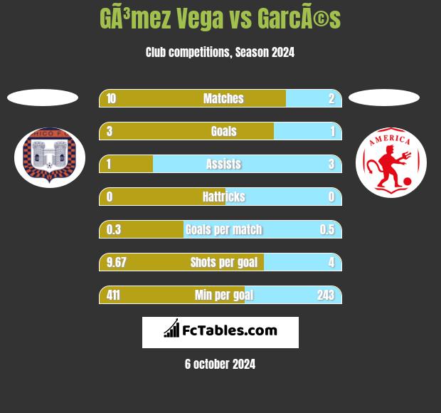 GÃ³mez Vega vs GarcÃ©s h2h player stats