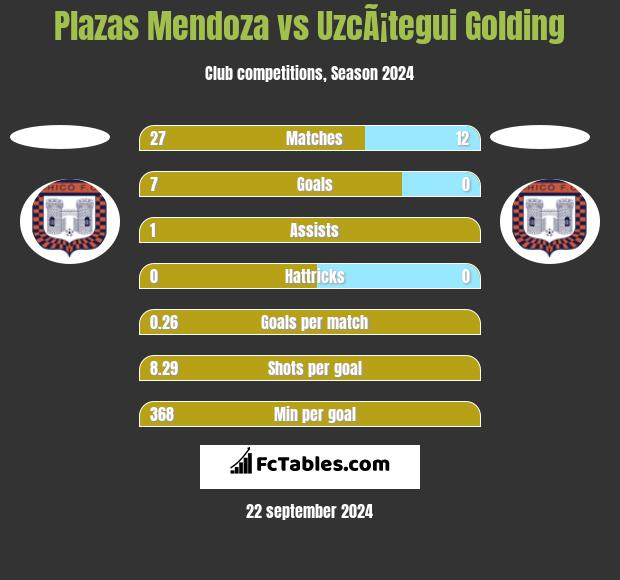 Plazas Mendoza vs UzcÃ¡tegui Golding h2h player stats