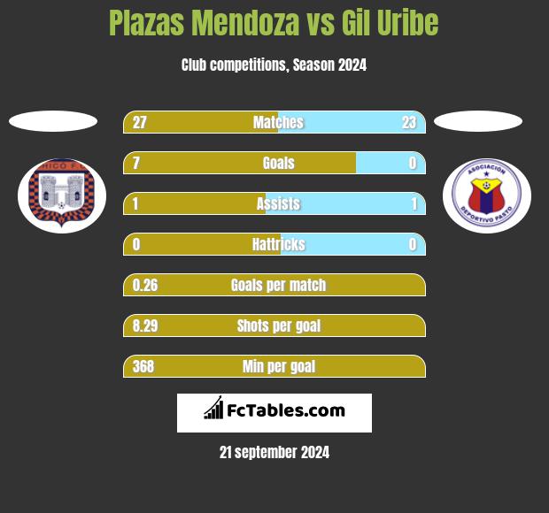 Plazas Mendoza vs Gil Uribe h2h player stats