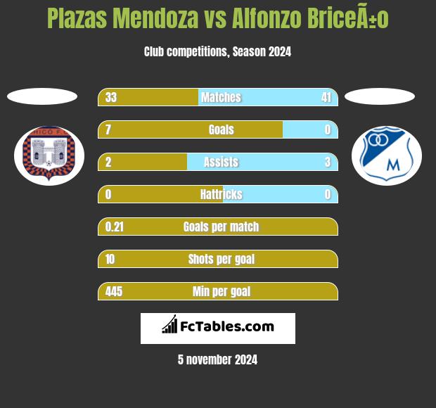 Plazas Mendoza vs Alfonzo BriceÃ±o h2h player stats