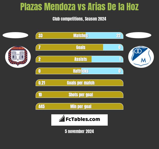 Plazas Mendoza vs Arias De la Hoz h2h player stats