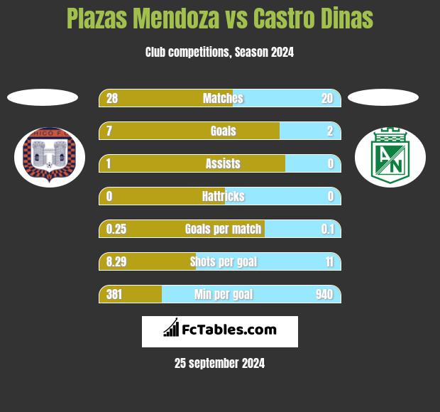 Plazas Mendoza vs Castro Dinas h2h player stats