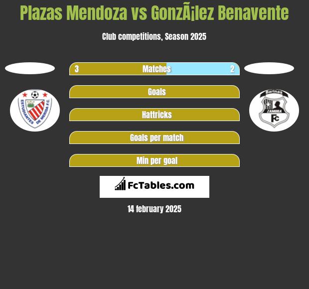 Plazas Mendoza vs GonzÃ¡lez Benavente h2h player stats