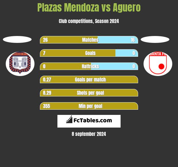 Plazas Mendoza vs Aguero h2h player stats