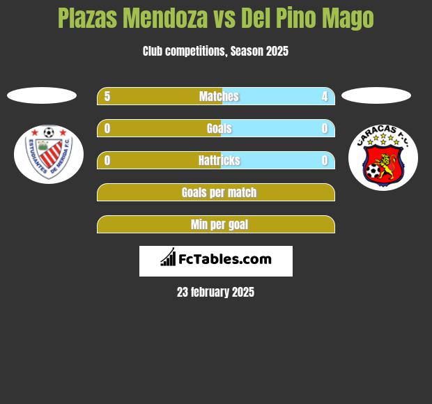 Plazas Mendoza vs Del Pino Mago h2h player stats