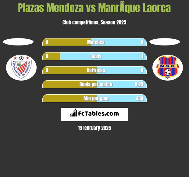 Plazas Mendoza vs ManrÃ­que Laorca h2h player stats