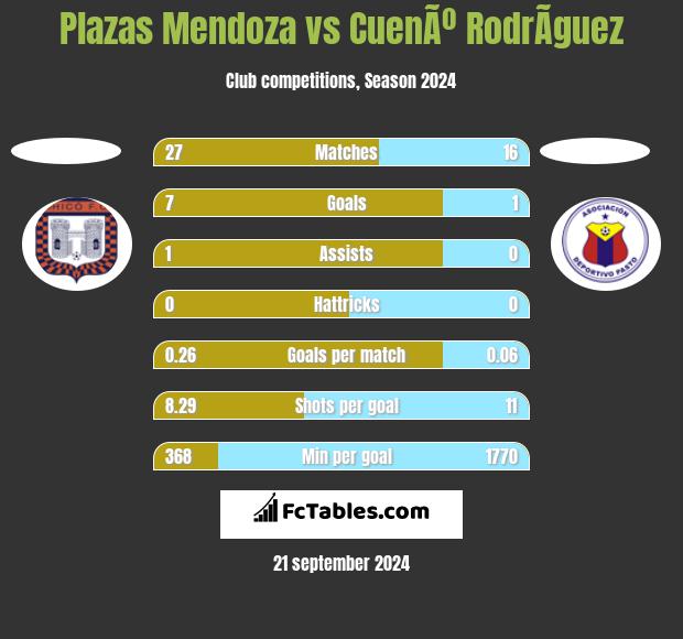 Plazas Mendoza vs CuenÃº RodrÃ­guez h2h player stats