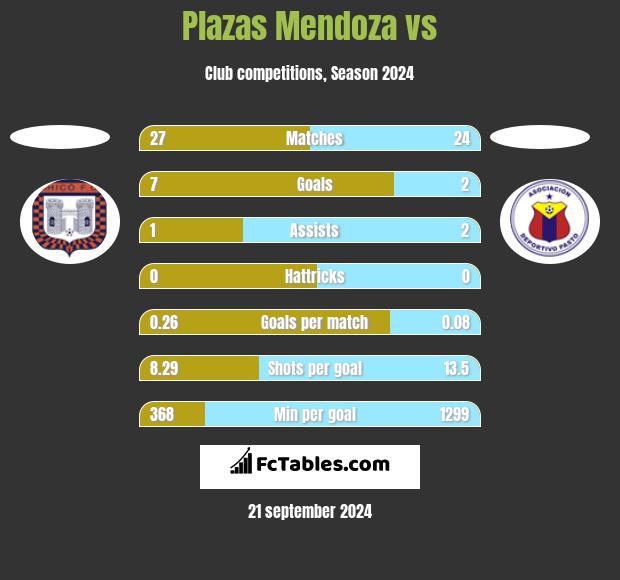 Plazas Mendoza vs  h2h player stats