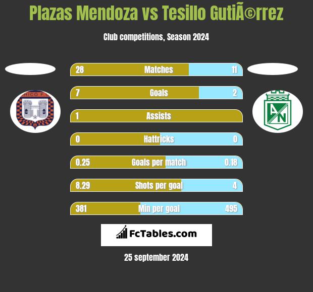 Plazas Mendoza vs Tesillo GutiÃ©rrez h2h player stats