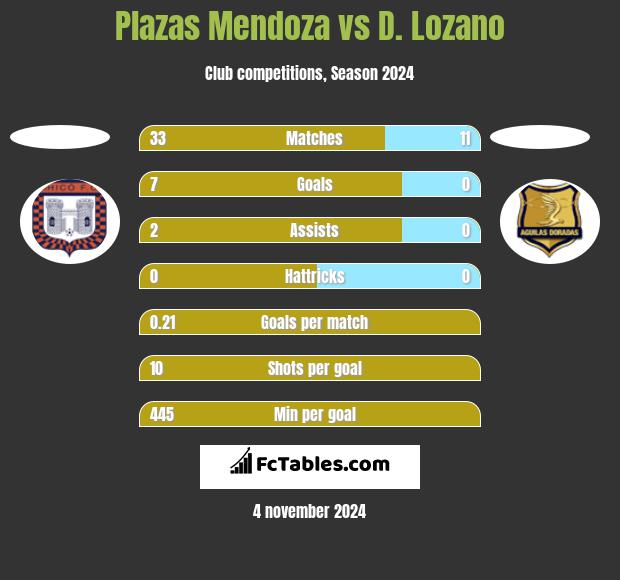 Plazas Mendoza vs D. Lozano h2h player stats