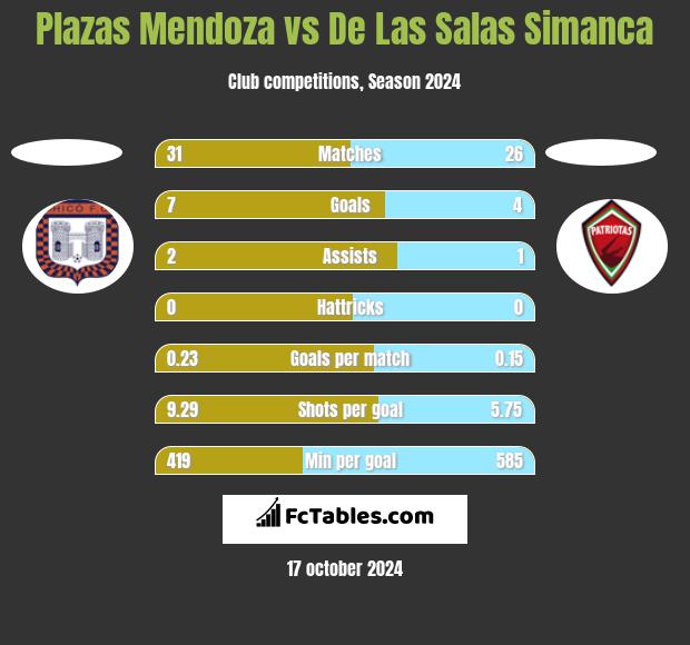 Plazas Mendoza vs De Las Salas Simanca h2h player stats