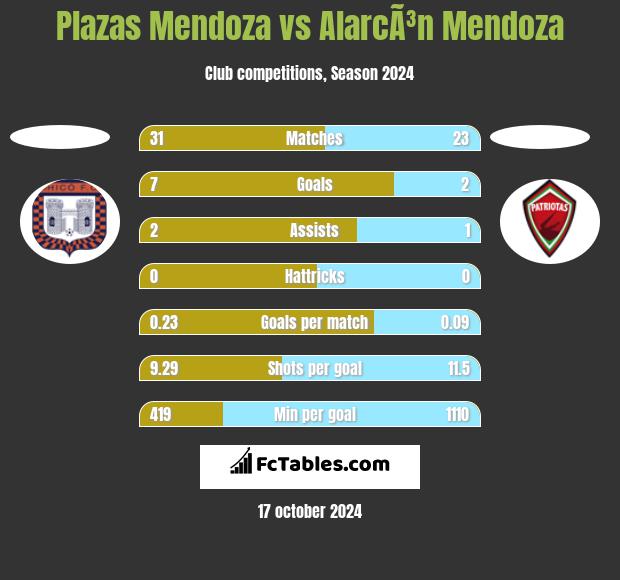 Plazas Mendoza vs AlarcÃ³n Mendoza h2h player stats