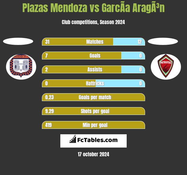 Plazas Mendoza vs GarcÃ­a AragÃ³n h2h player stats