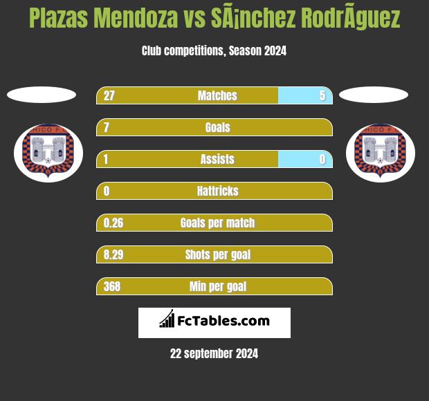 Plazas Mendoza vs SÃ¡nchez RodrÃ­guez h2h player stats