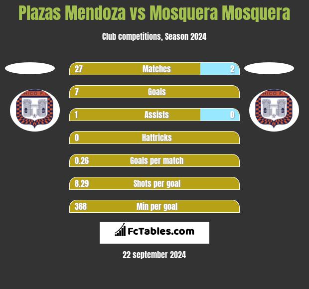 Plazas Mendoza vs Mosquera Mosquera h2h player stats