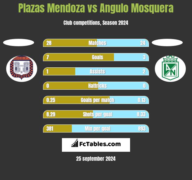 Plazas Mendoza vs Angulo Mosquera h2h player stats