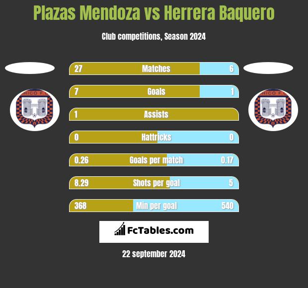 Plazas Mendoza vs Herrera Baquero h2h player stats