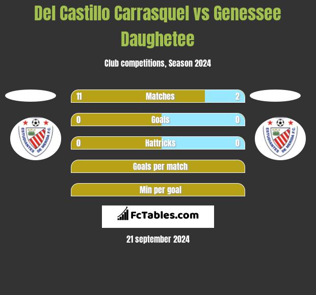 Del Castillo Carrasquel vs Genessee Daughetee h2h player stats