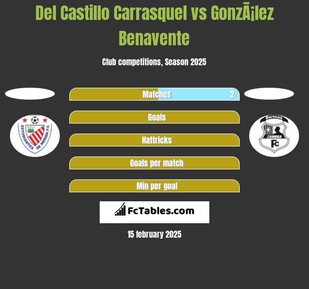 Del Castillo Carrasquel vs GonzÃ¡lez Benavente h2h player stats