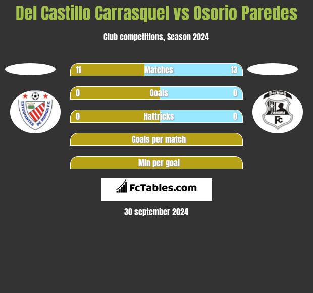 Del Castillo Carrasquel vs Osorio Paredes h2h player stats