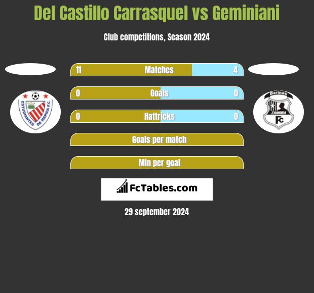 Del Castillo Carrasquel vs Geminiani h2h player stats