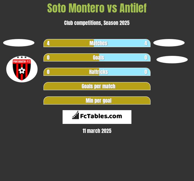 Soto Montero vs Antilef h2h player stats