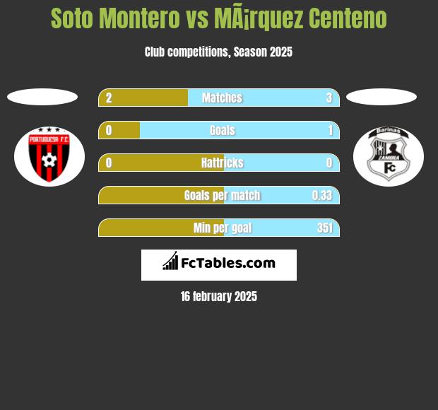 Soto Montero vs MÃ¡rquez Centeno h2h player stats