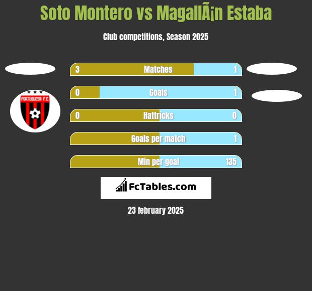 Soto Montero vs MagallÃ¡n Estaba h2h player stats