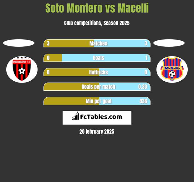 Soto Montero vs Macelli h2h player stats