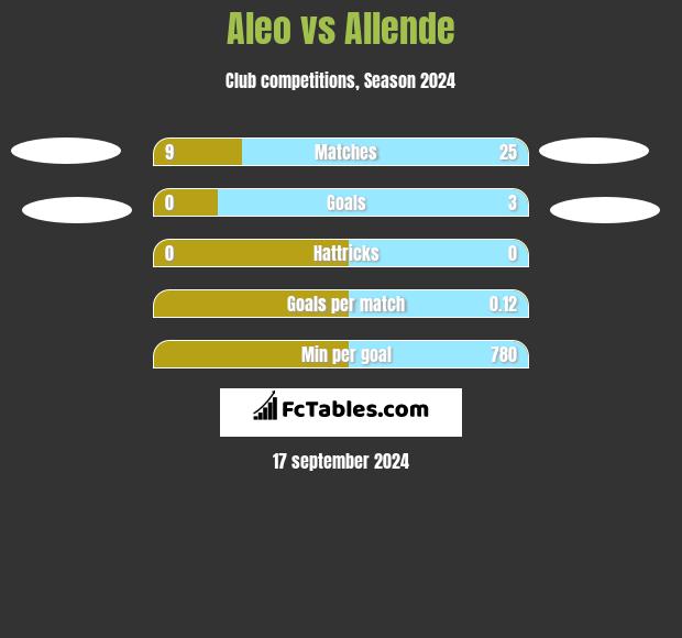 Aleo vs Allende h2h player stats