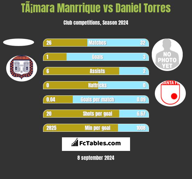 TÃ¡mara Manrrique vs Daniel Torres h2h player stats