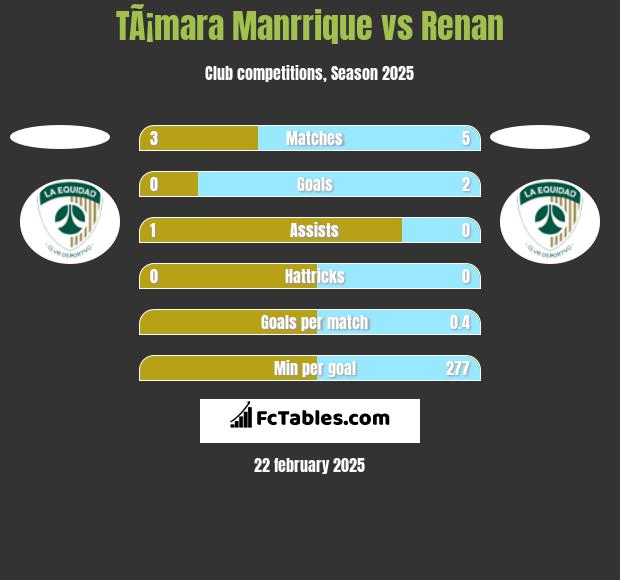 TÃ¡mara Manrrique vs Renan h2h player stats