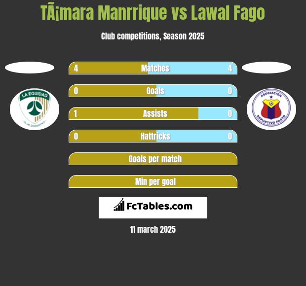 TÃ¡mara Manrrique vs Lawal Fago h2h player stats