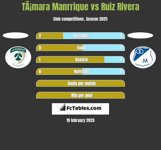 TÃ¡mara Manrrique vs Ruiz Rivera h2h player stats