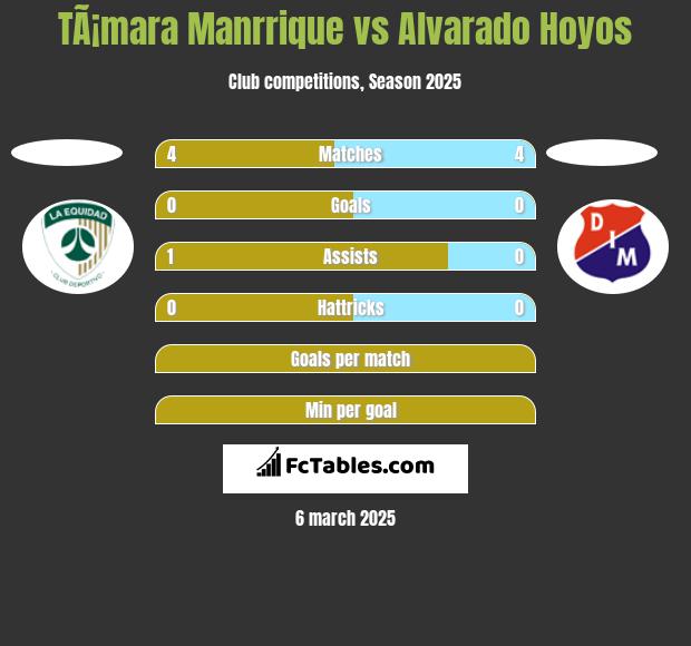 TÃ¡mara Manrrique vs Alvarado Hoyos h2h player stats