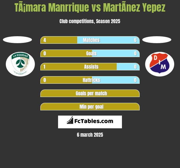 TÃ¡mara Manrrique vs MartÃ­nez Yepez h2h player stats