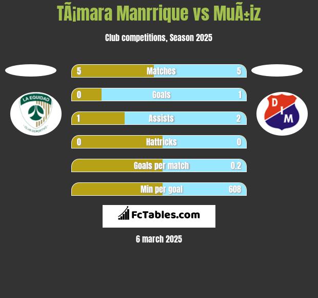 TÃ¡mara Manrrique vs MuÃ±iz h2h player stats