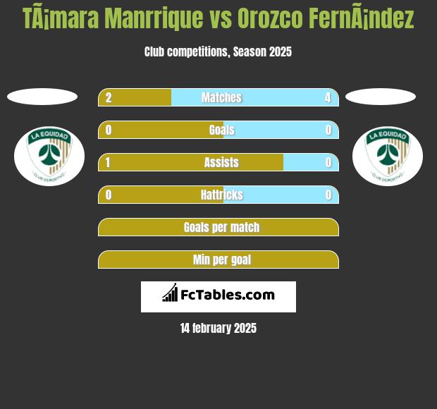 TÃ¡mara Manrrique vs Orozco FernÃ¡ndez h2h player stats