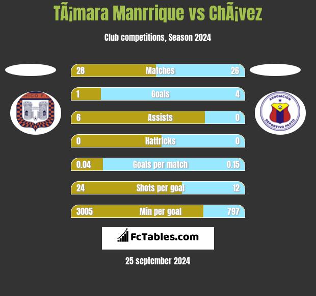 TÃ¡mara Manrrique vs ChÃ¡vez h2h player stats