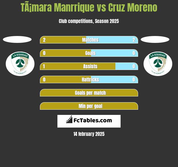 TÃ¡mara Manrrique vs Cruz Moreno h2h player stats