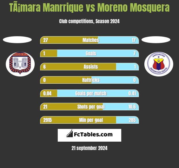 TÃ¡mara Manrrique vs Moreno Mosquera h2h player stats