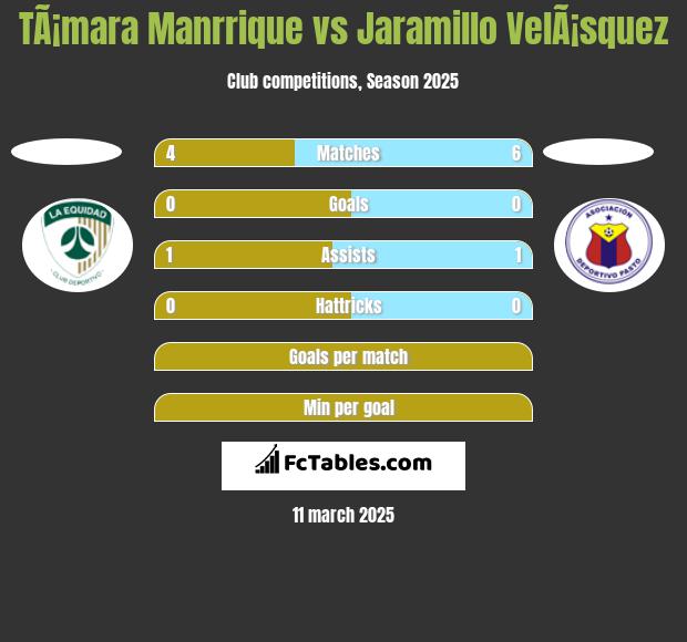 TÃ¡mara Manrrique vs Jaramillo VelÃ¡squez h2h player stats