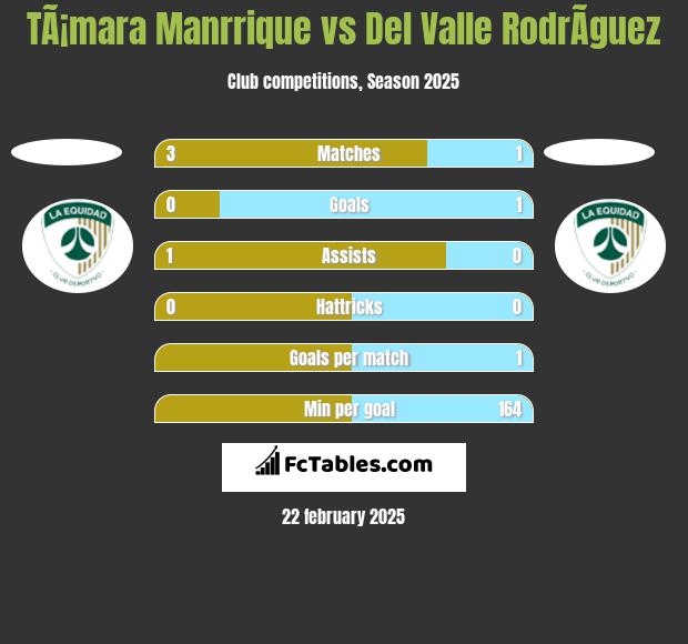 TÃ¡mara Manrrique vs Del Valle RodrÃ­guez h2h player stats