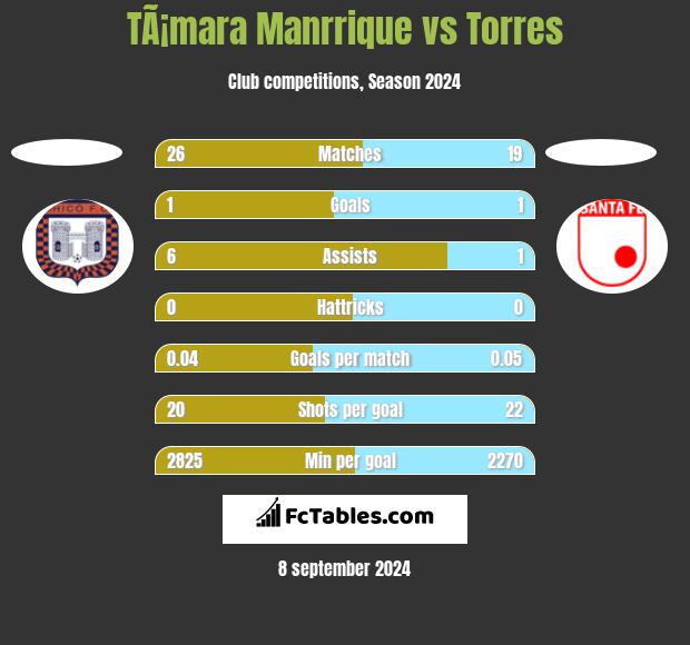 TÃ¡mara Manrrique vs Torres h2h player stats