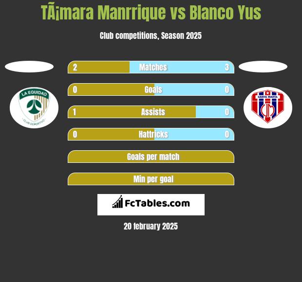 TÃ¡mara Manrrique vs Blanco Yus h2h player stats