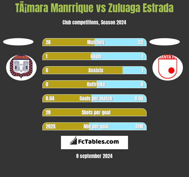 TÃ¡mara Manrrique vs Zuluaga Estrada h2h player stats