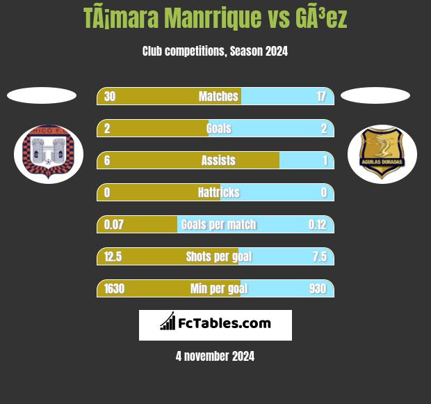 TÃ¡mara Manrrique vs GÃ³ez h2h player stats