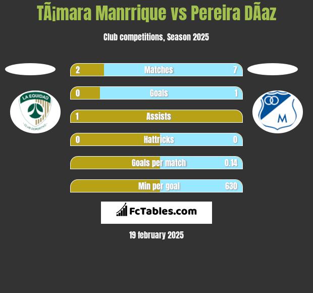 TÃ¡mara Manrrique vs Pereira DÃ­az h2h player stats