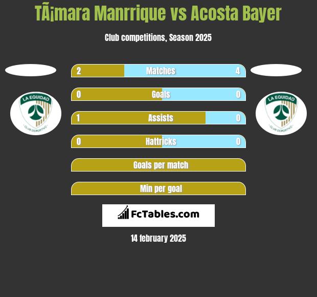 TÃ¡mara Manrrique vs Acosta Bayer h2h player stats