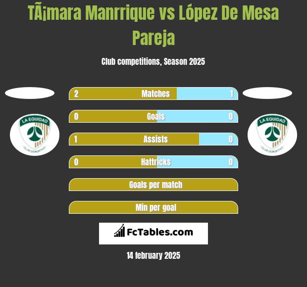 TÃ¡mara Manrrique vs López De Mesa Pareja h2h player stats